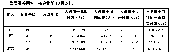 粤苏鲁浙对比:挺过阵痛期,山东制造业的韧性在这里